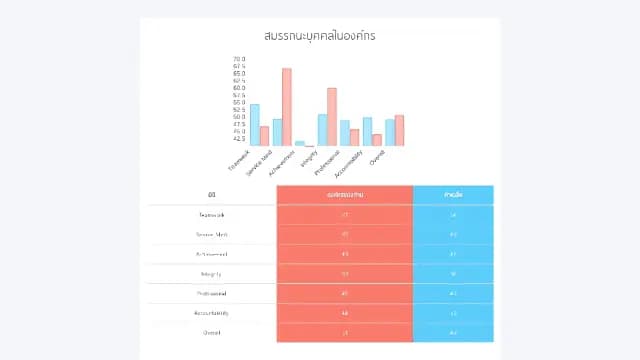 Screenshot of the performance result in the Happy Workplace system, showing a bar graph comparing individual scores to the average value, with a table displayed below the graph.